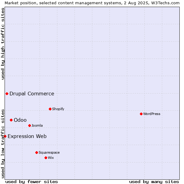 Market position of Odoo vs. Drupal Commerce vs. Expression Web