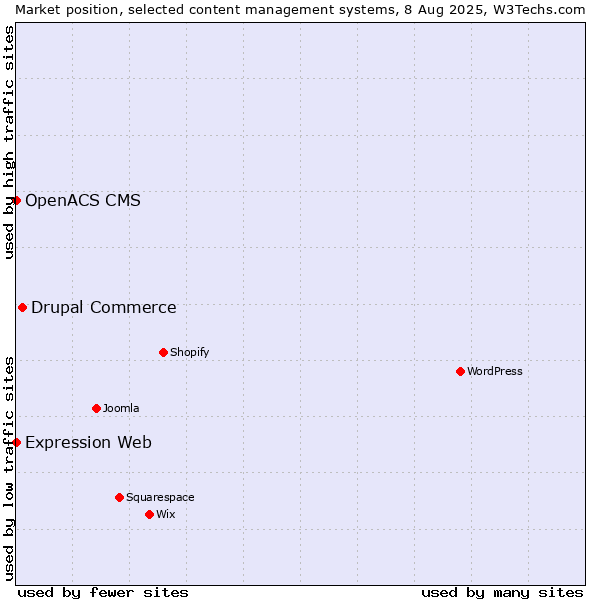 Market position of Drupal Commerce vs. Expression Web vs. OpenACS CMS
