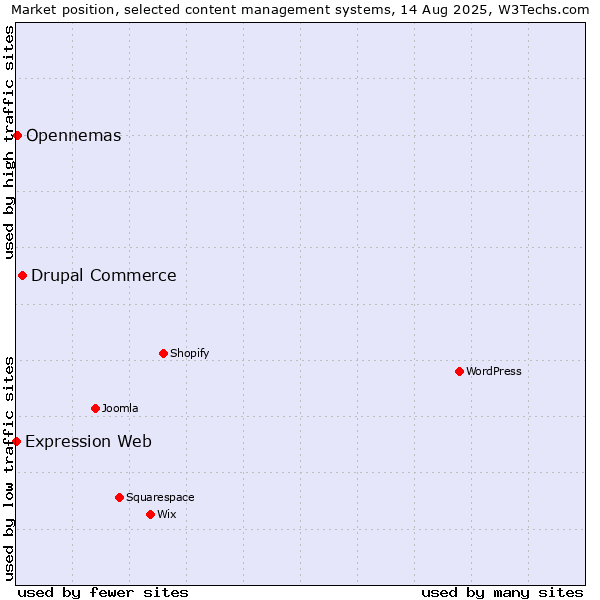 Market position of Drupal Commerce vs. Opennemas vs. Expression Web