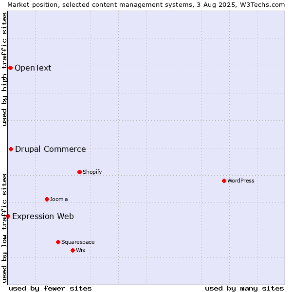 Market position of Drupal Commerce vs. OpenText vs. Expression Web
