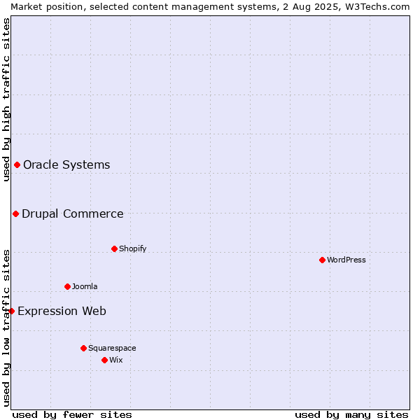 Market position of Oracle Systems vs. Drupal Commerce vs. Expression Web
