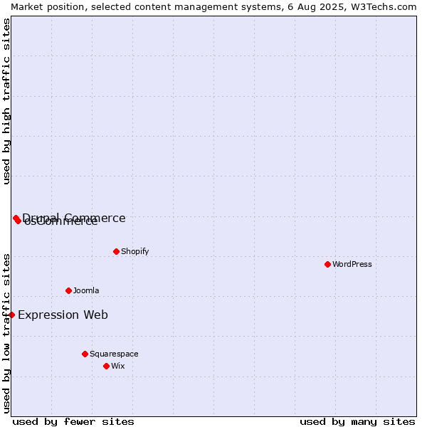Market position of osCommerce vs. Drupal Commerce vs. Expression Web