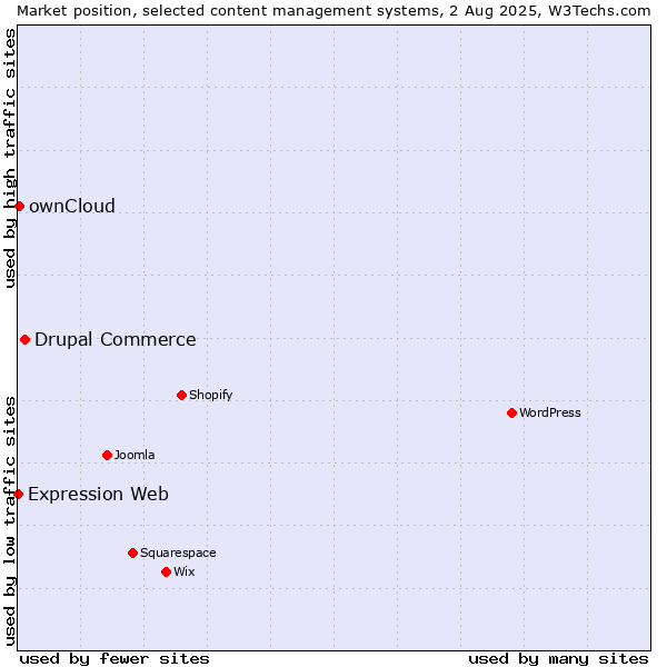 Market position of Drupal Commerce vs. ownCloud vs. Expression Web