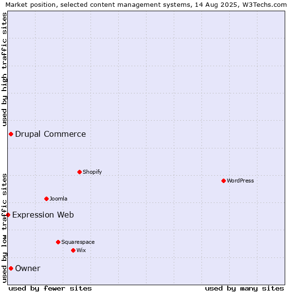 Market position of Drupal Commerce vs. Owner vs. Expression Web