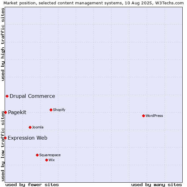 Market position of Drupal Commerce vs. Pagekit vs. Expression Web