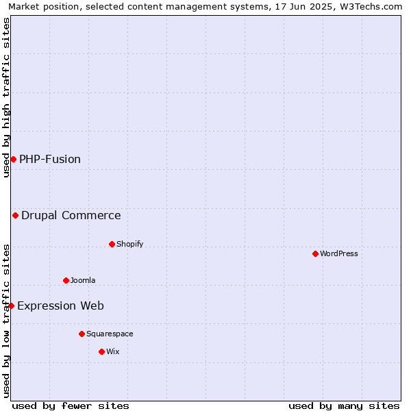 Market position of Drupal Commerce vs. PHP-Fusion vs. Expression Web