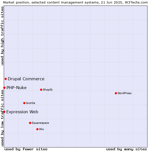 Market position of Drupal Commerce vs. PHP-Nuke vs. Expression Web