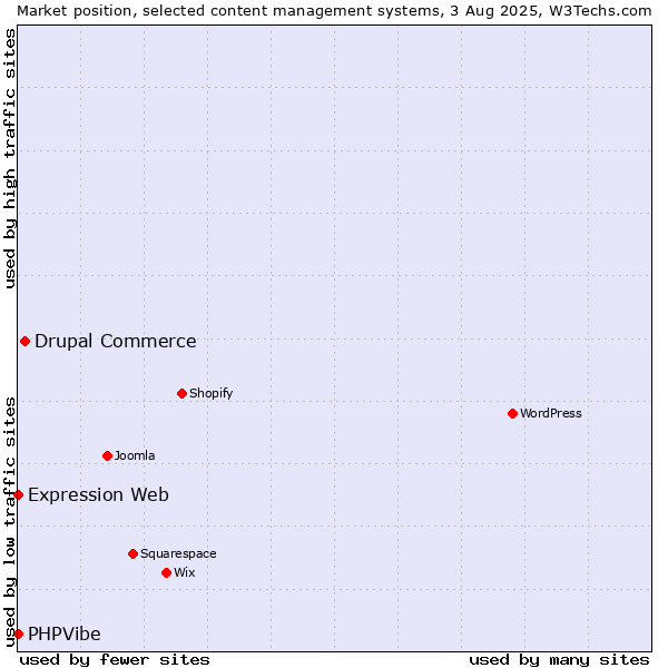 Market position of Drupal Commerce vs. Expression Web vs. PHPVibe