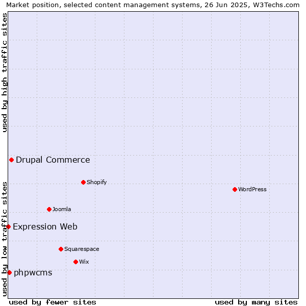 Market position of Drupal Commerce vs. phpwcms vs. Expression Web
