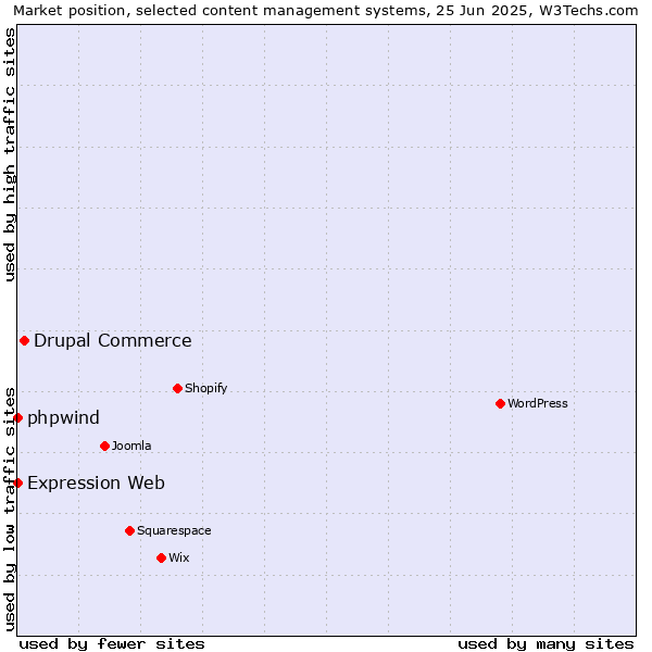 Market position of Drupal Commerce vs. phpwind vs. Expression Web