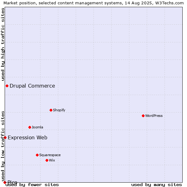 Market position of Drupal Commerce vs. Expression Web vs. Pico