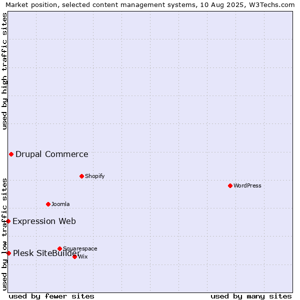 Market position of Drupal Commerce vs. Plesk SiteBuilder vs. Expression Web