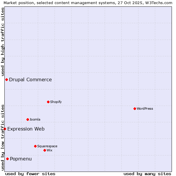Market position of Popmenu vs. Drupal Commerce vs. Expression Web