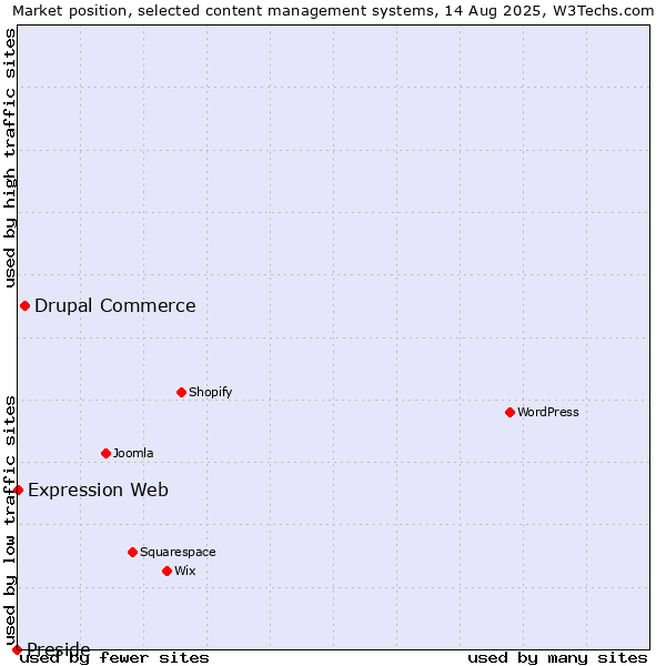 Market position of Drupal Commerce vs. Expression Web vs. Preside