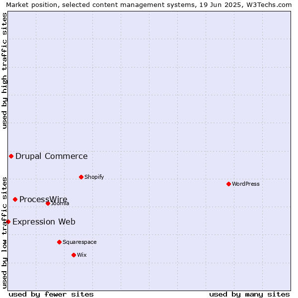 Market position of ProcessWire vs. Drupal Commerce vs. Expression Web