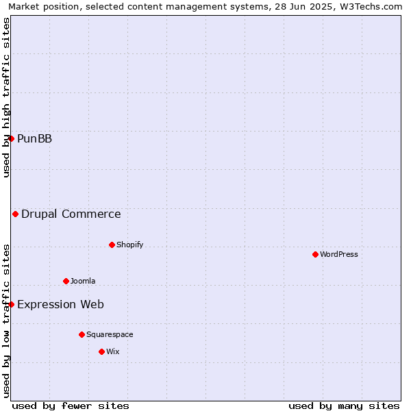 Market position of Drupal Commerce vs. PunBB vs. Expression Web