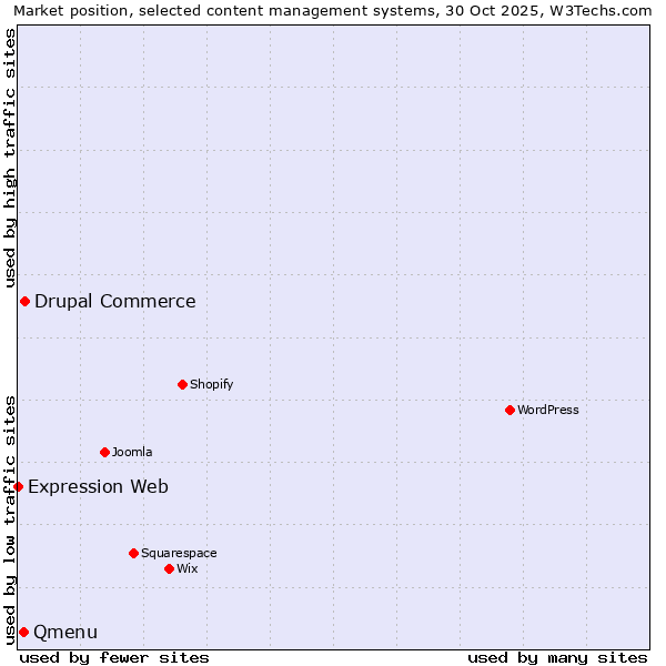 Market position of Drupal Commerce vs. Qmenu vs. Expression Web