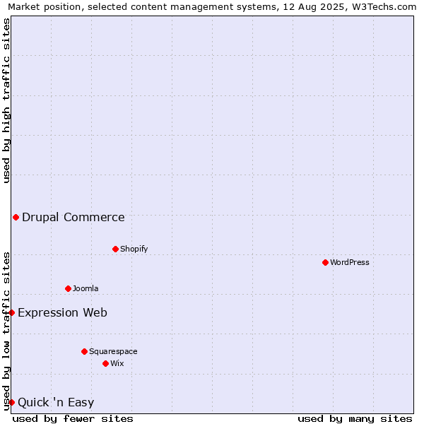Market position of Drupal Commerce vs. Quick 'n Easy vs. Expression Web