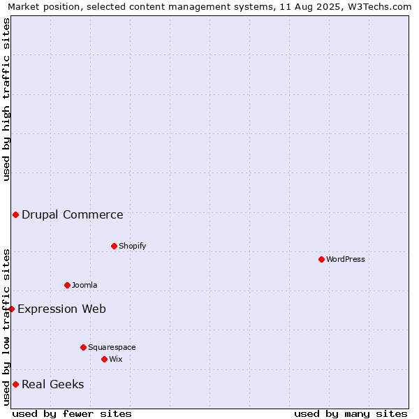 Market position of Real Geeks vs. Drupal Commerce vs. Expression Web