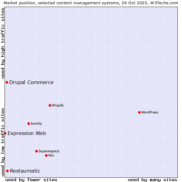 Market position of Restaumatic vs. Drupal Commerce vs. Expression Web