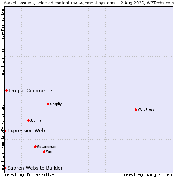 Market position of Drupal Commerce vs. Expression Web vs. Sapren Website Builder