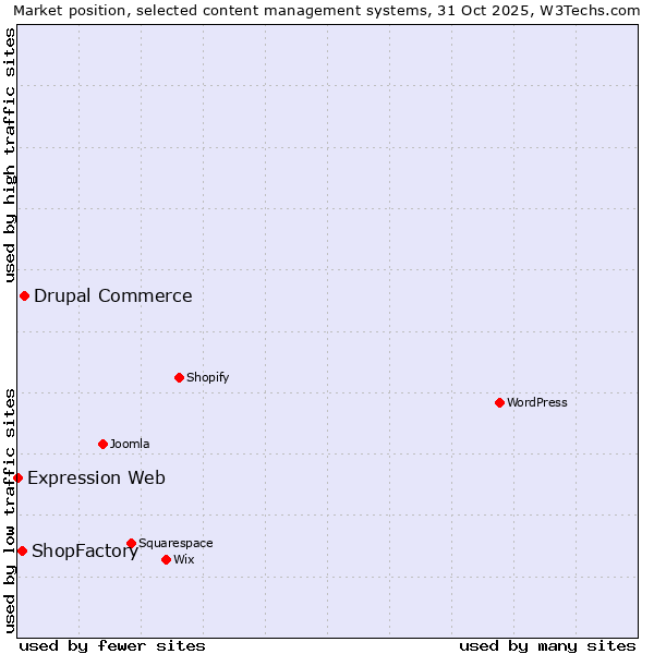 Market position of Drupal Commerce vs. ShopFactory vs. Expression Web