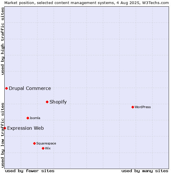 Market position of Shopify vs. Drupal Commerce vs. Expression Web