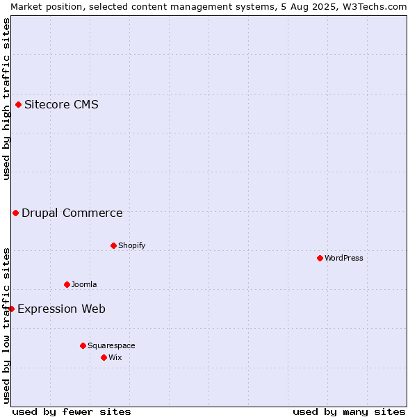 Market position of Sitecore CMS vs. Drupal Commerce vs. Expression Web