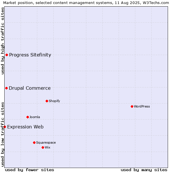 Market position of Progress Sitefinity vs. Drupal Commerce vs. Expression Web