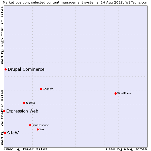 Market position of Drupal Commerce vs. SiteW vs. Expression Web