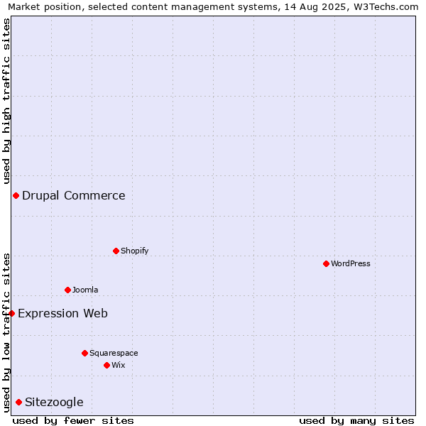 Market position of Sitezoogle vs. Drupal Commerce vs. Expression Web