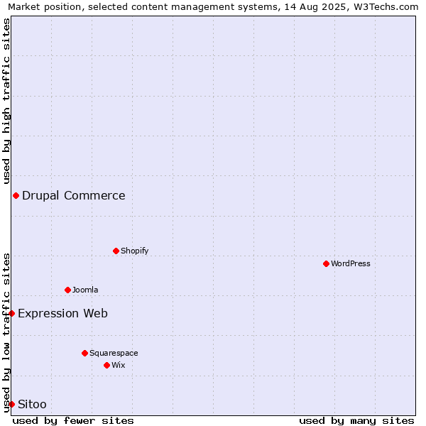 Market position of Drupal Commerce vs. Expression Web vs. Sitoo