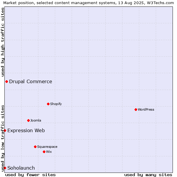 Market position of Drupal Commerce vs. Soholaunch vs. Expression Web