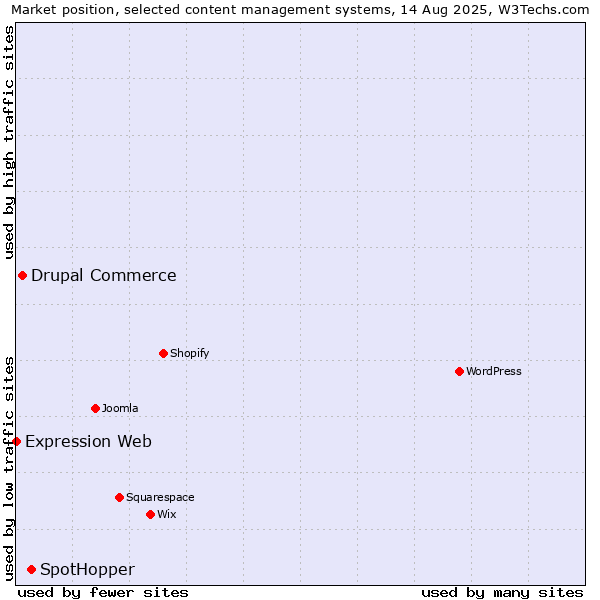 Market position of SpotHopper vs. Drupal Commerce vs. Expression Web