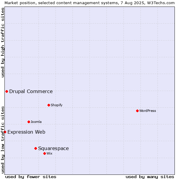 Market position of Squarespace vs. Drupal Commerce vs. Expression Web