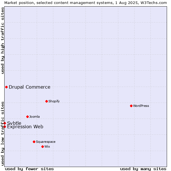 Market position of Drupal Commerce vs. Expression Web vs. Svbtle