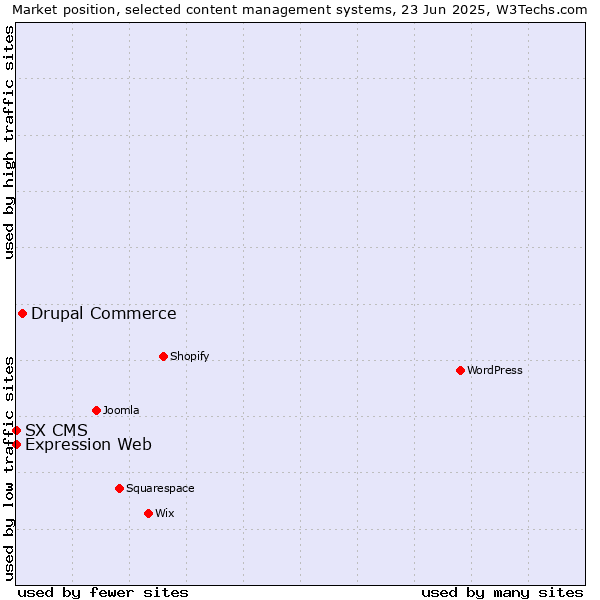 Market position of Drupal Commerce vs. Expression Web vs. SX CMS