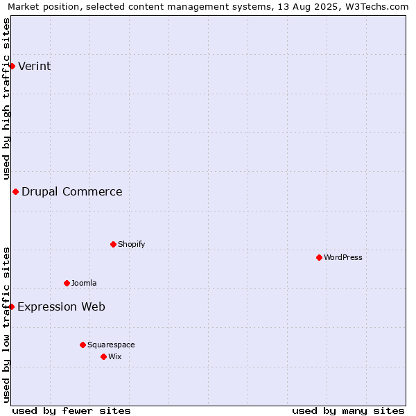 Market position of Drupal Commerce vs. Verint vs. Expression Web