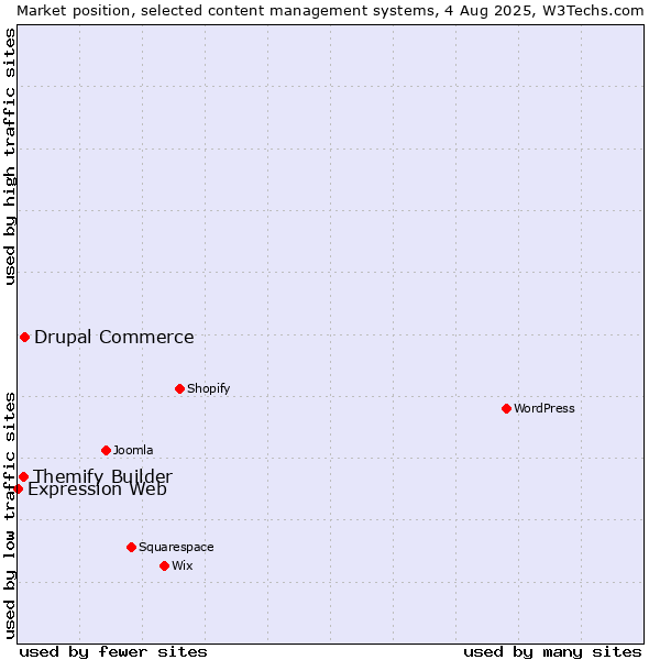 Market position of Drupal Commerce vs. Themify Builder vs. Expression Web