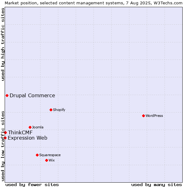 Market position of Drupal Commerce vs. ThinkCMF vs. Expression Web
