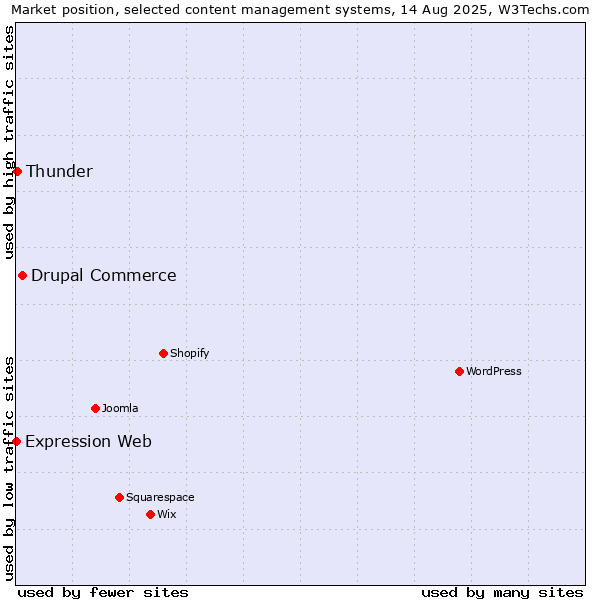 Market position of Drupal Commerce vs. Thunder vs. Expression Web