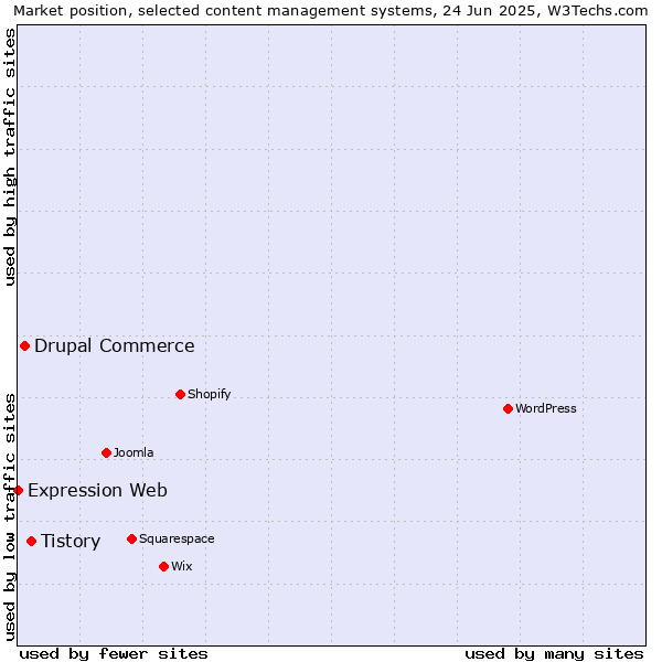 Market position of Tistory vs. Drupal Commerce vs. Expression Web