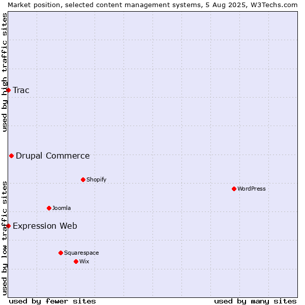 Market position of Drupal Commerce vs. Trac vs. Expression Web