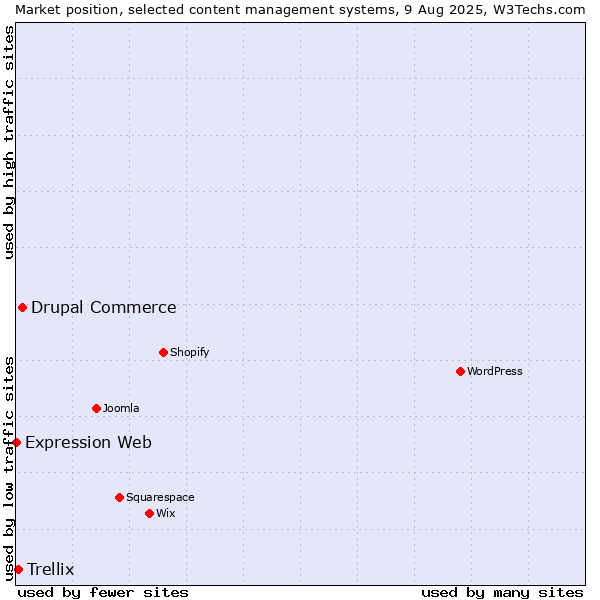 Market position of Drupal Commerce vs. Trellix vs. Expression Web