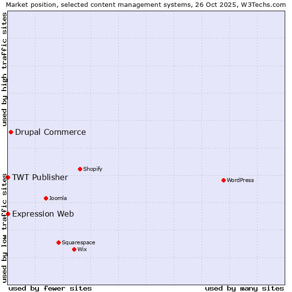 Market position of Drupal Commerce vs. TWT Publisher vs. Expression Web