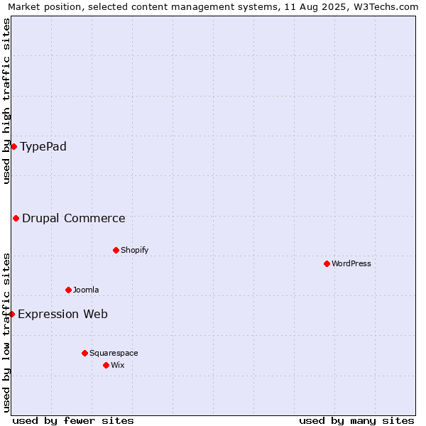 Market position of Drupal Commerce vs. TypePad vs. Expression Web