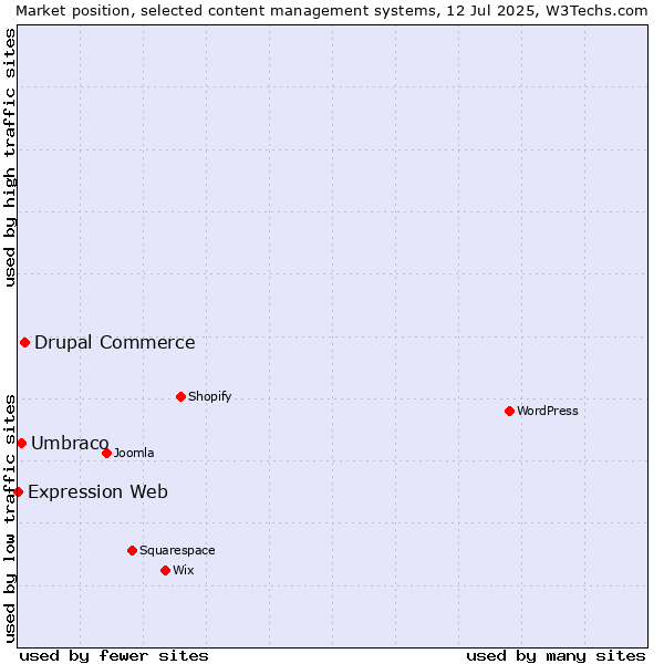 Market position of Drupal Commerce vs. Umbraco vs. Expression Web