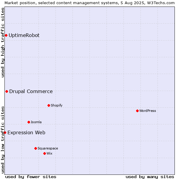 Market position of Drupal Commerce vs. UptimeRobot vs. Expression Web