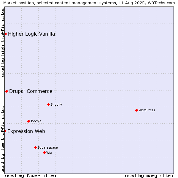 Market position of Drupal Commerce vs. Higher Logic Vanilla vs. Expression Web
