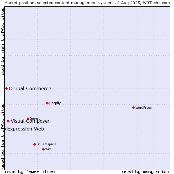 Market position of Visual Composer vs. Drupal Commerce vs. Expression Web